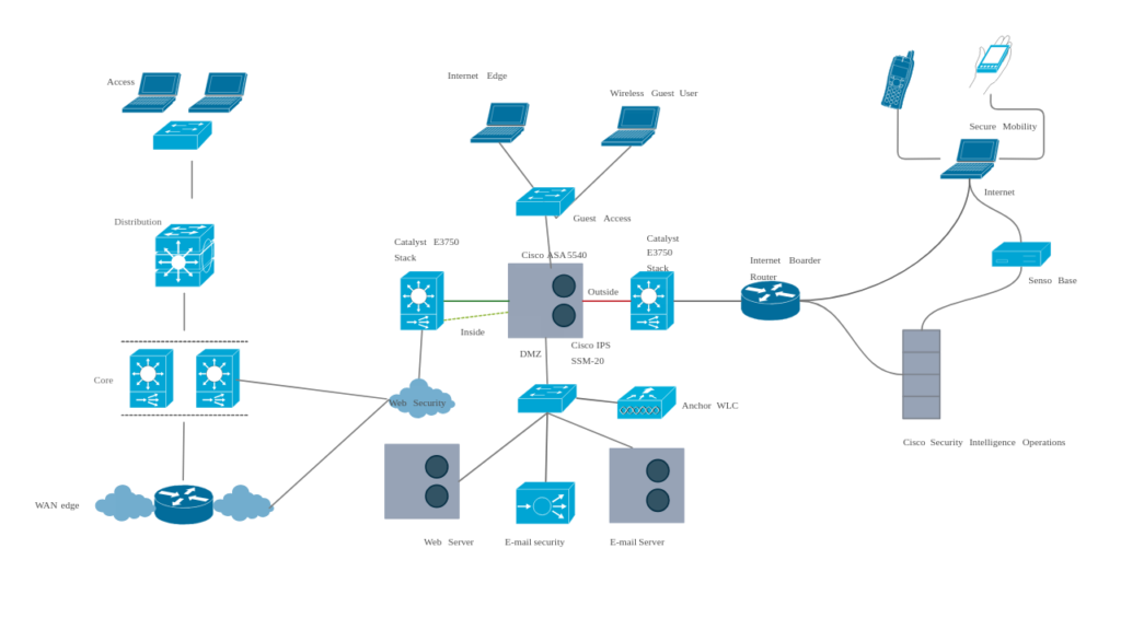 Firewall Deployment: Where and How?